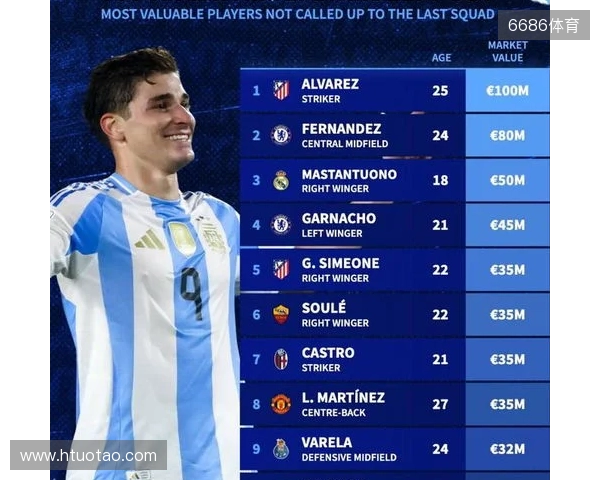 此次未入选阿根廷队身价前10:小蜘蛛领先,马斯坦托诺在列